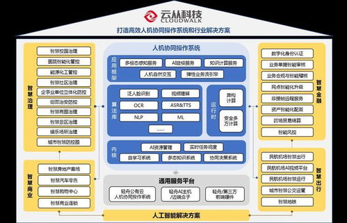 云從科技IPO進(jìn)入“已問(wèn)詢”新階段，人工智能板塊迎風(fēng)起航，基礎(chǔ)軟件成關(guān)鍵引擎